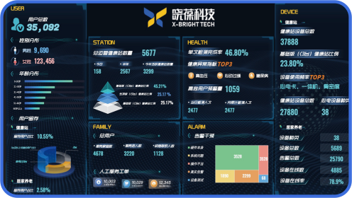 BI可视化智慧健康看板